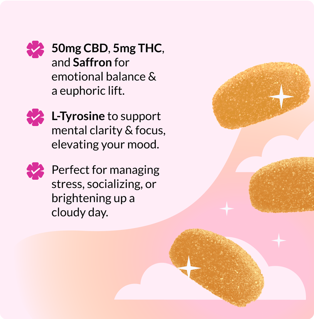 Graphic showing 50mg CBD/5mg THC with saffron for emotional balance; L‑Tyrosine for focus; supports stress management and socializing